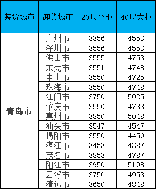 海運價格一覽表|10月青島到廣東/廣西/福建各個城市海運價格如下